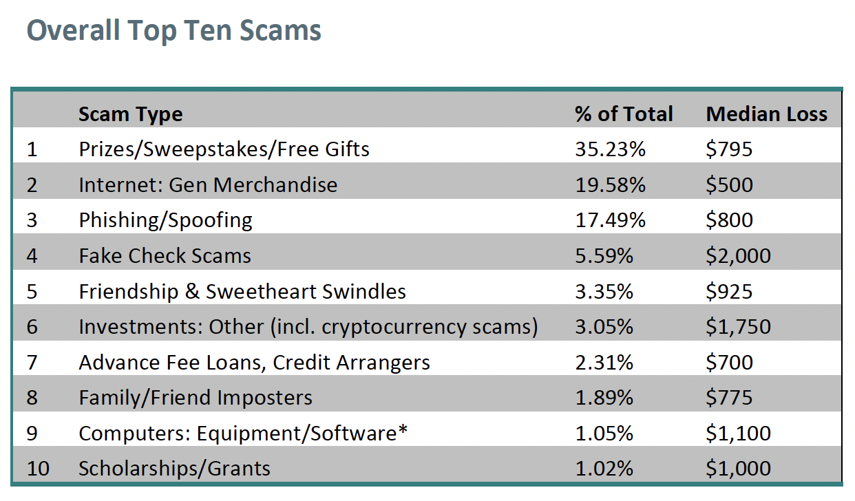 Spot the top ten scams plaguing Americans – Fraud